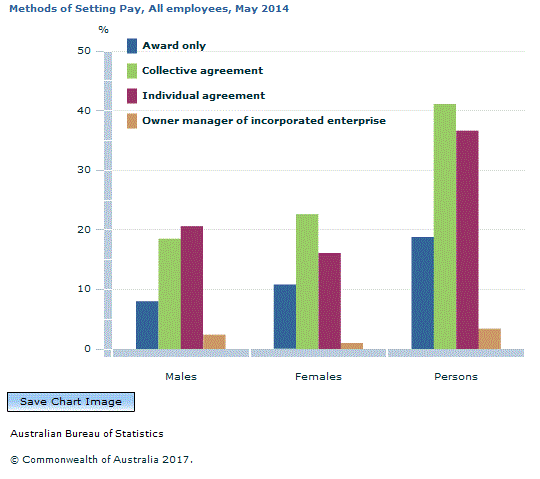 Graph Image for Methods of Setting Pay, All employees, May 2014